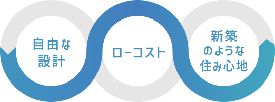 自由な 設計 ローコスト 新築のような住み心地 